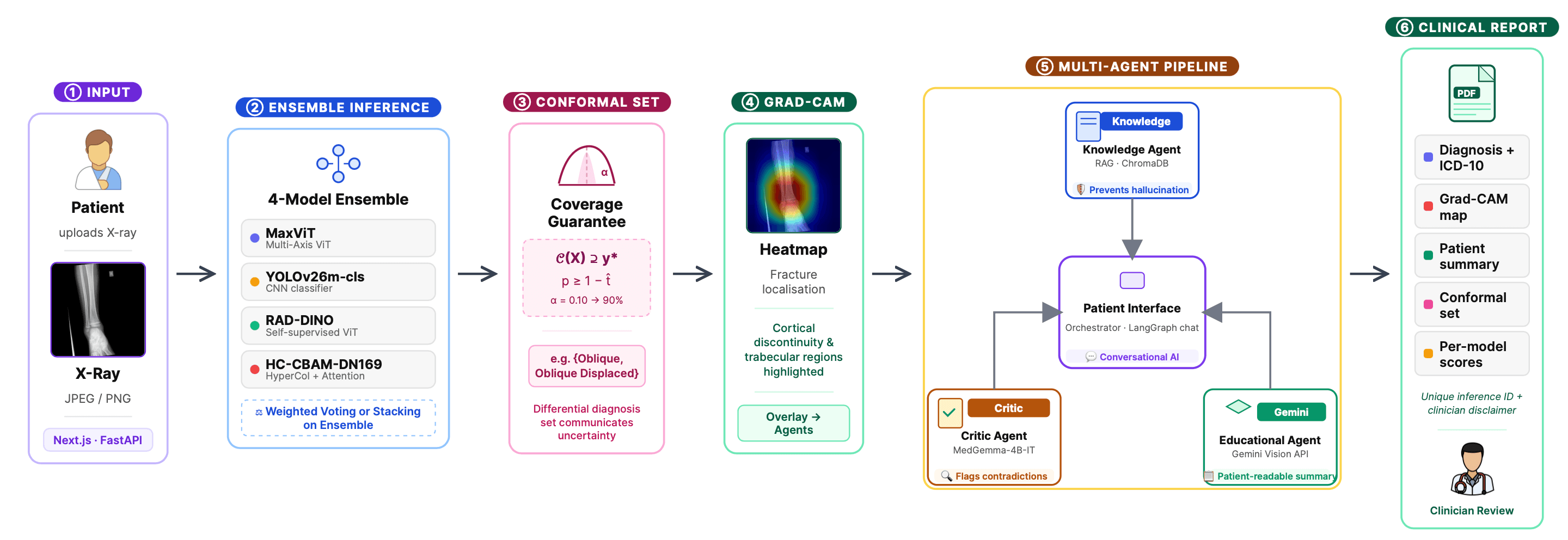 Frac-MAS end-to-end system architecture